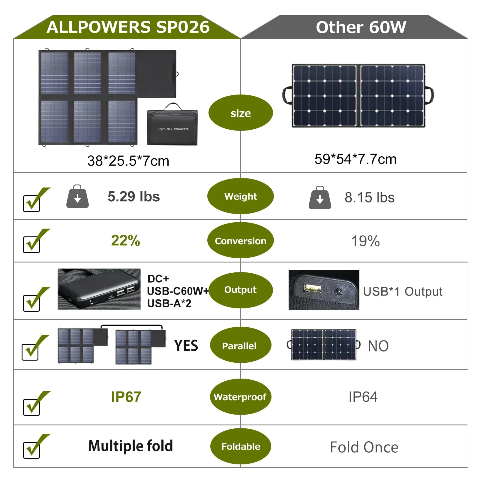 ALLPOWERS Foldable 60W Solar Panel Charger - Waterproof Portable Panel with 18V DC, 60W USB-C and USB-A Outputs for Laptops, Cell Phones, Solar Generators and 12V Batteries