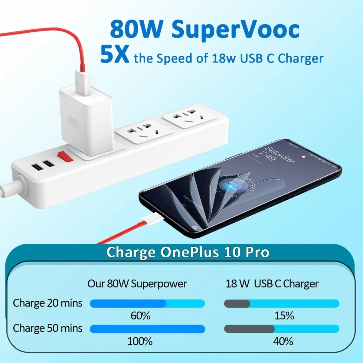 Oppo Super VOOC 80W USB-C Power Adapter Charger ,Super Fast USB C Wall Charger Block Replacement with 3.3ft Ultra Fast Type C Charging Cable